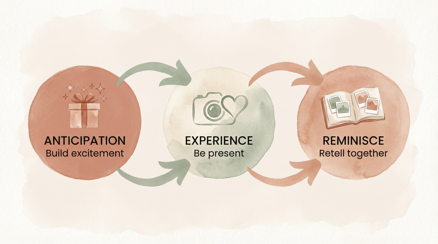Process flow showing three phases of memory making anticipation experience and reminiscence