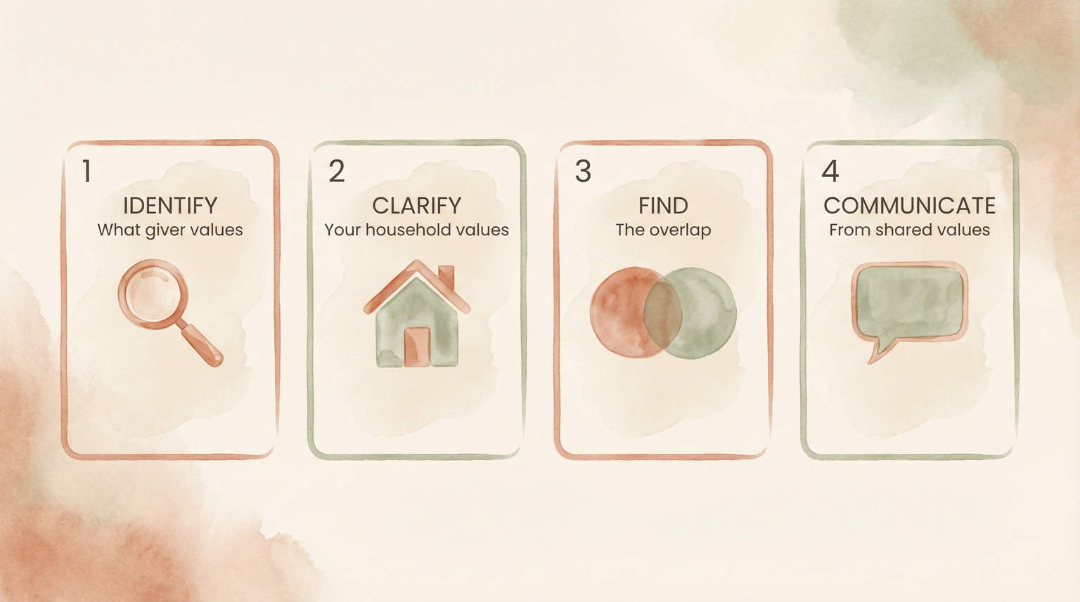 Four-step diagram showing Values-First Framework: Identify, Clarify, Find overlap, Communicate