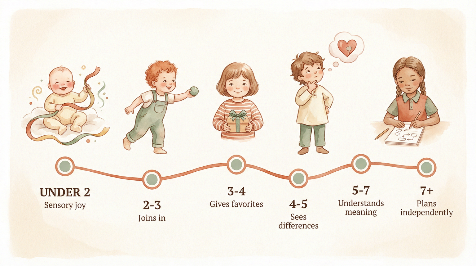 Timeline showing gift-giving milestones from under 2 through age 7 plus