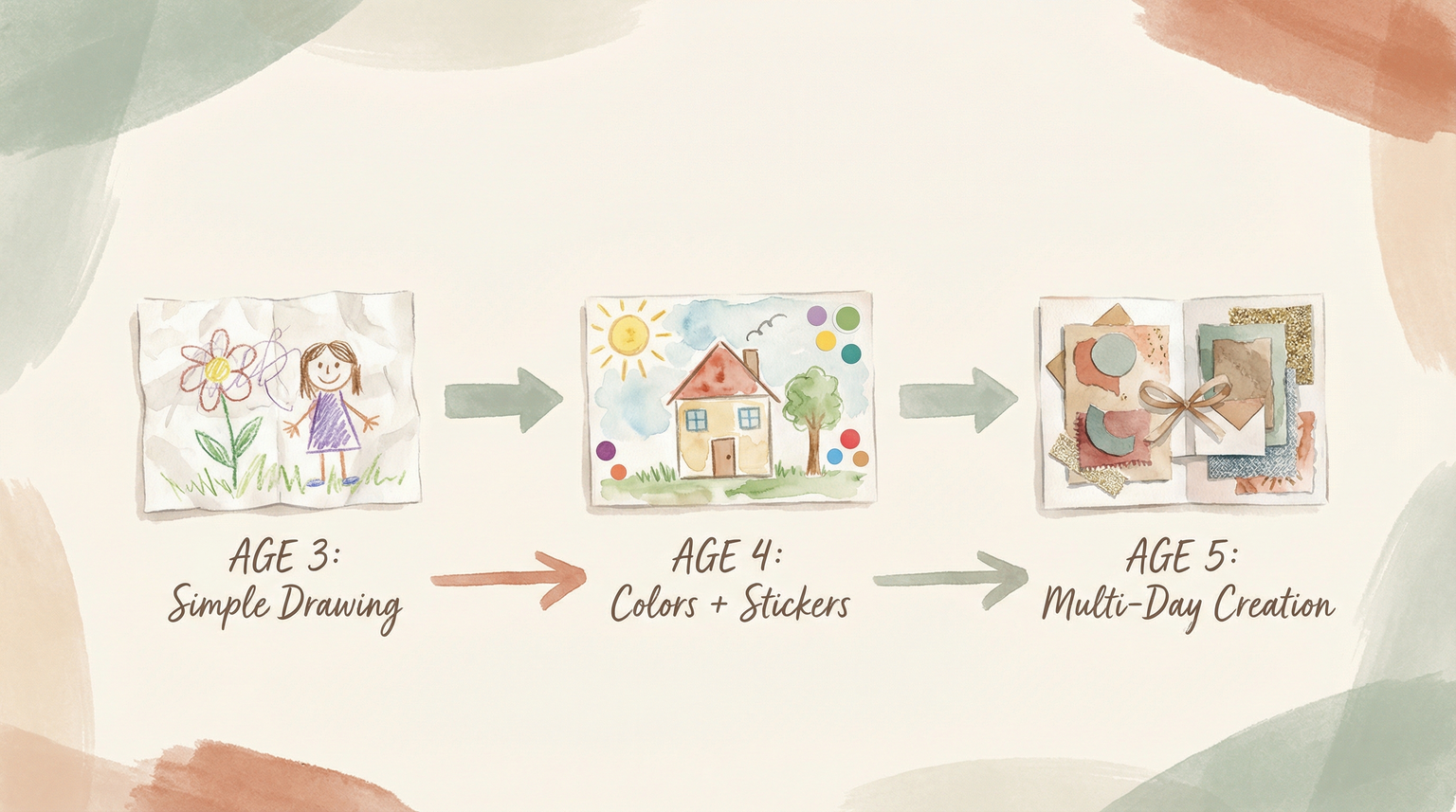 Watercolor illustration showing gift-making progression from simple drawing at age 3 to multi-day creations by age 5