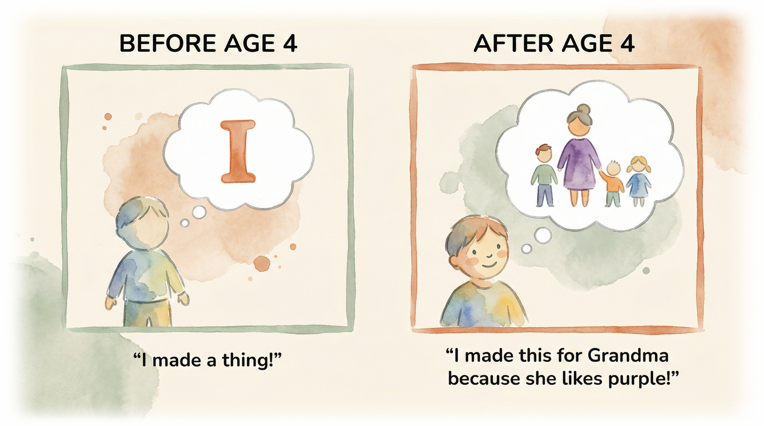 Comparison showing gift-making mindset before age 4 versus after age 4 when perspective-taking develops