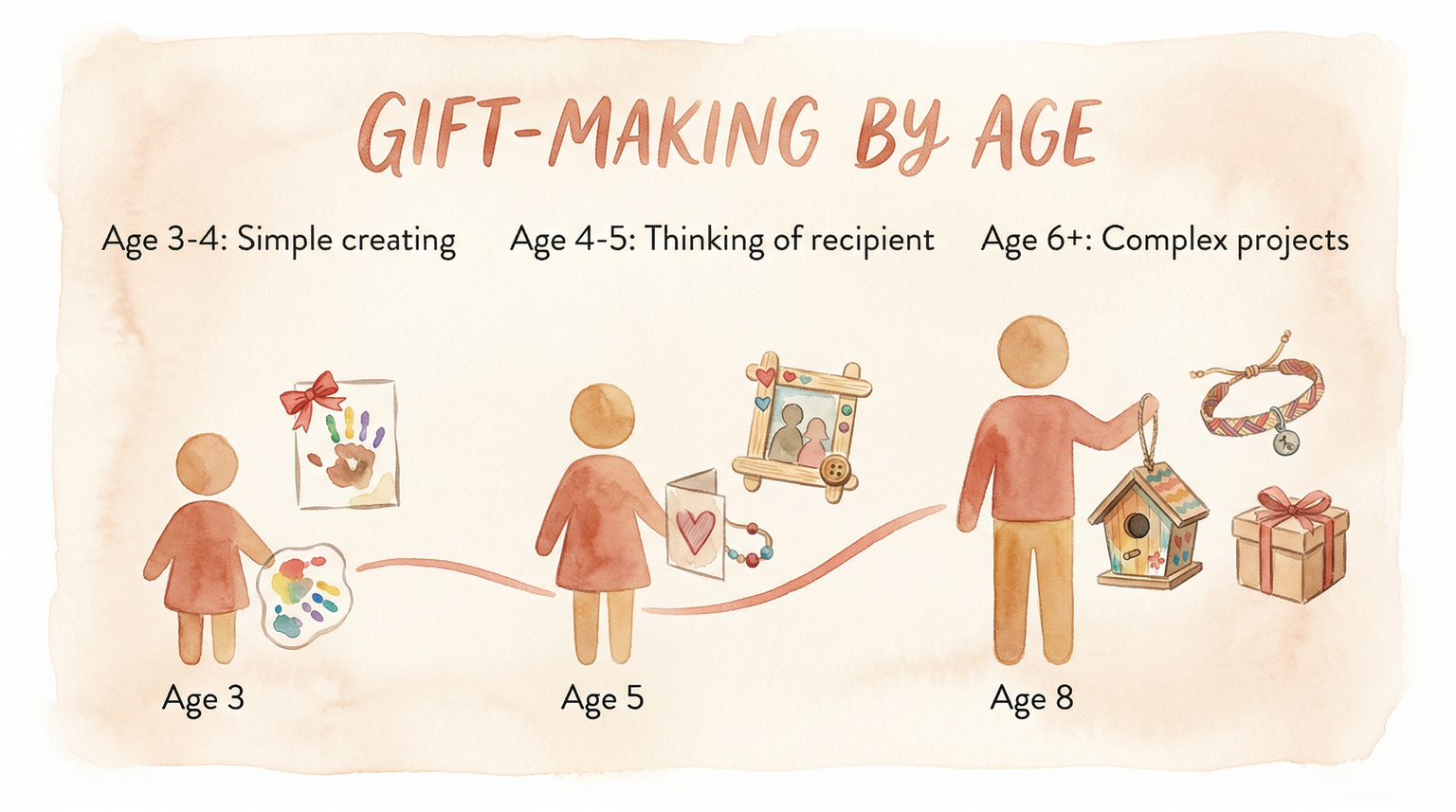 Age progression showing gift-making development from ages 3 through 8 with increasing complexity