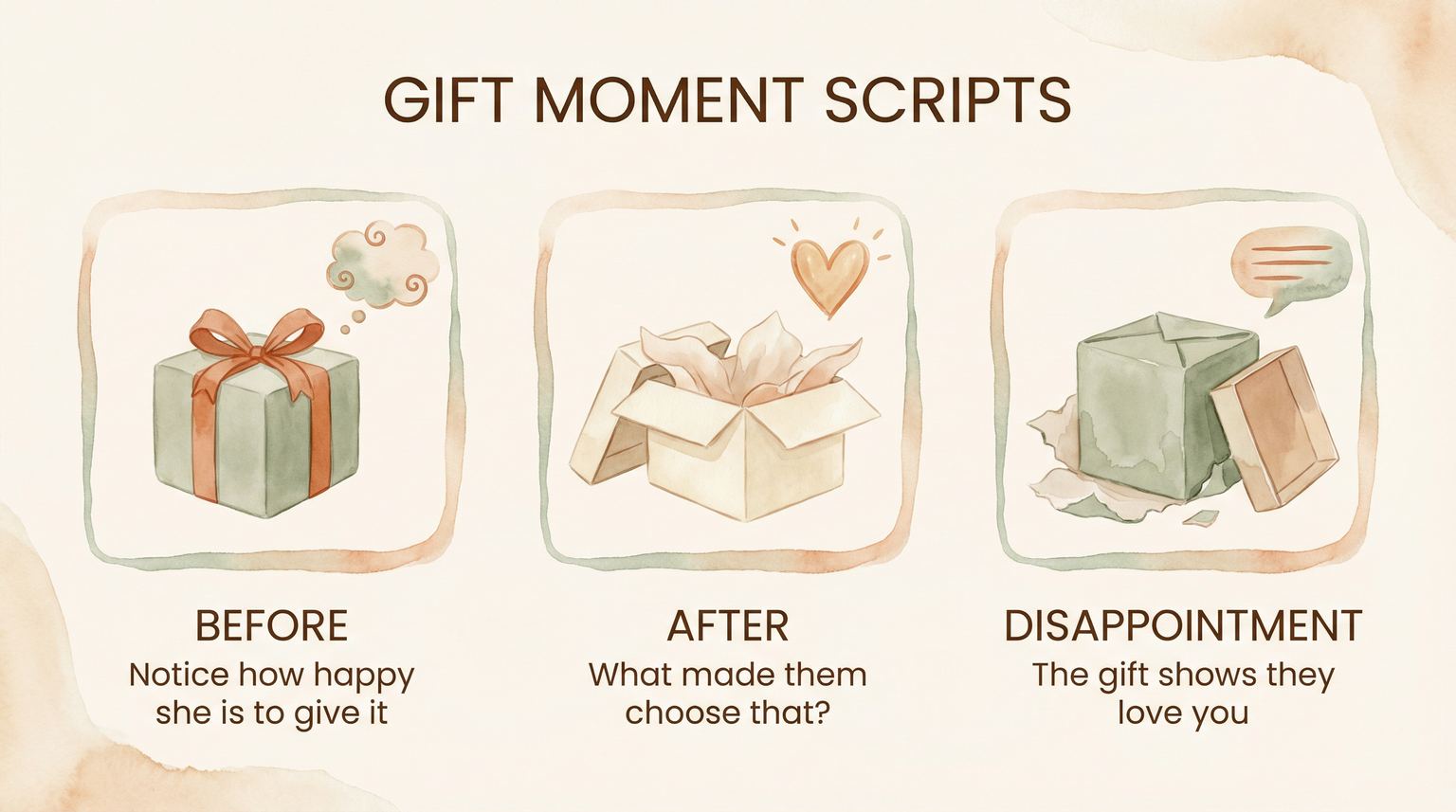 Three panels showing gift moment scripts for before, after, and disappointment conversations