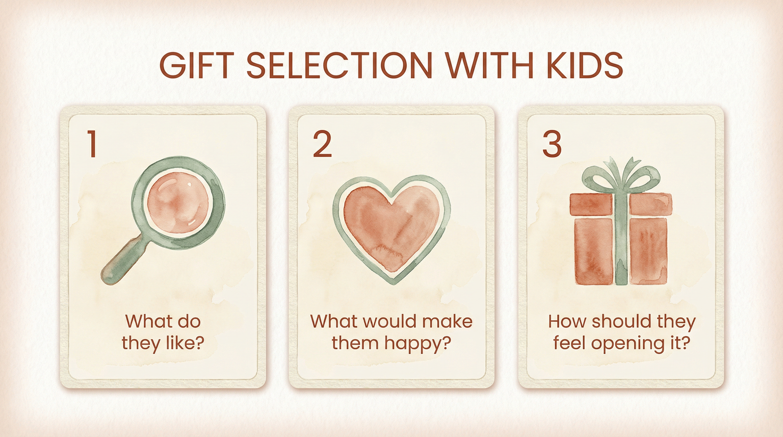 Three-step process for selecting gifts with children showing discovery, empathy, and giving