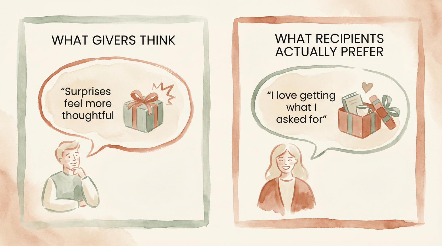 Comparison illustration showing what givers think versus what recipients actually prefer about gifts