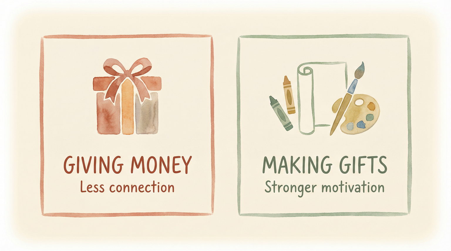 Comparison showing making gifts creates stronger motivation than giving money