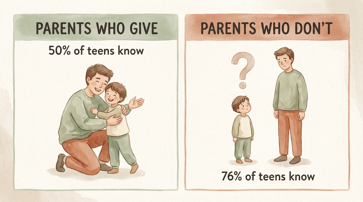 Comparison showing 50% of teens know when parents give vs 76% know when parents don't give