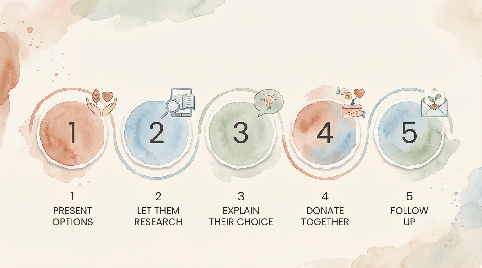 Watercolor step diagram showing five steps present options research explain donate together follow up