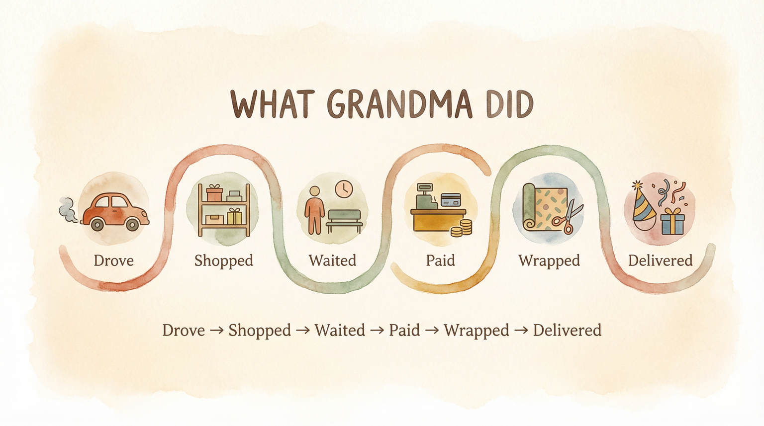 Journey map showing the steps grandma takes to give a gift from driving to store through wrapping and delivering