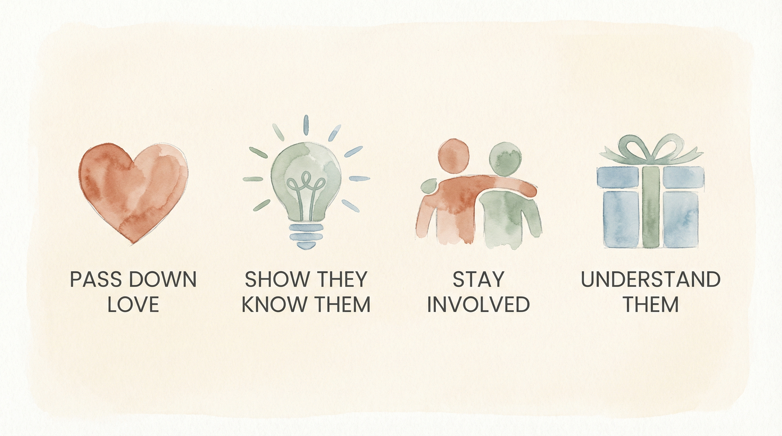 Four icons showing grandparent gift-giving motivations including passing down love showing understanding staying involved and knowing grandchild