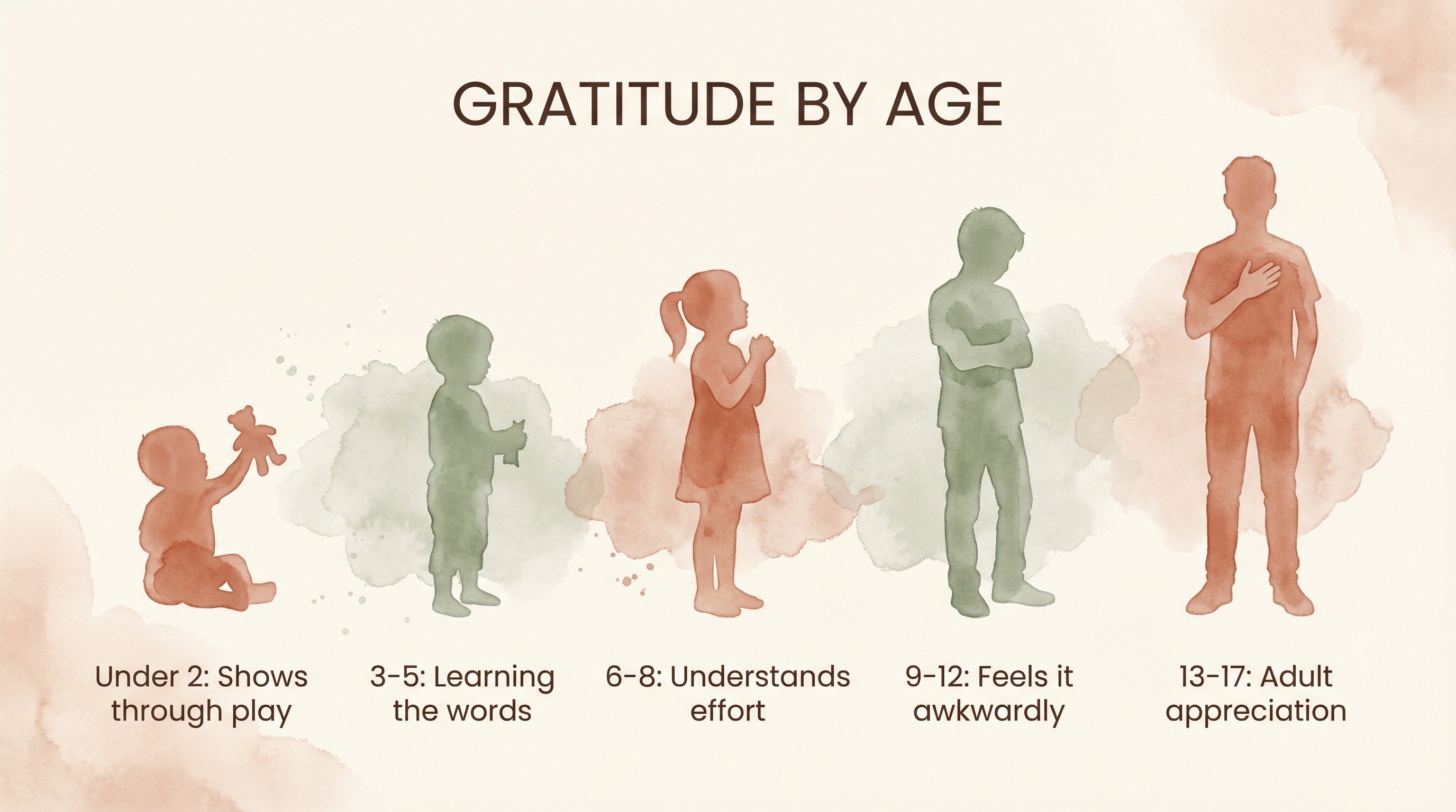 Chart showing gratitude development by age from under 2 through teens