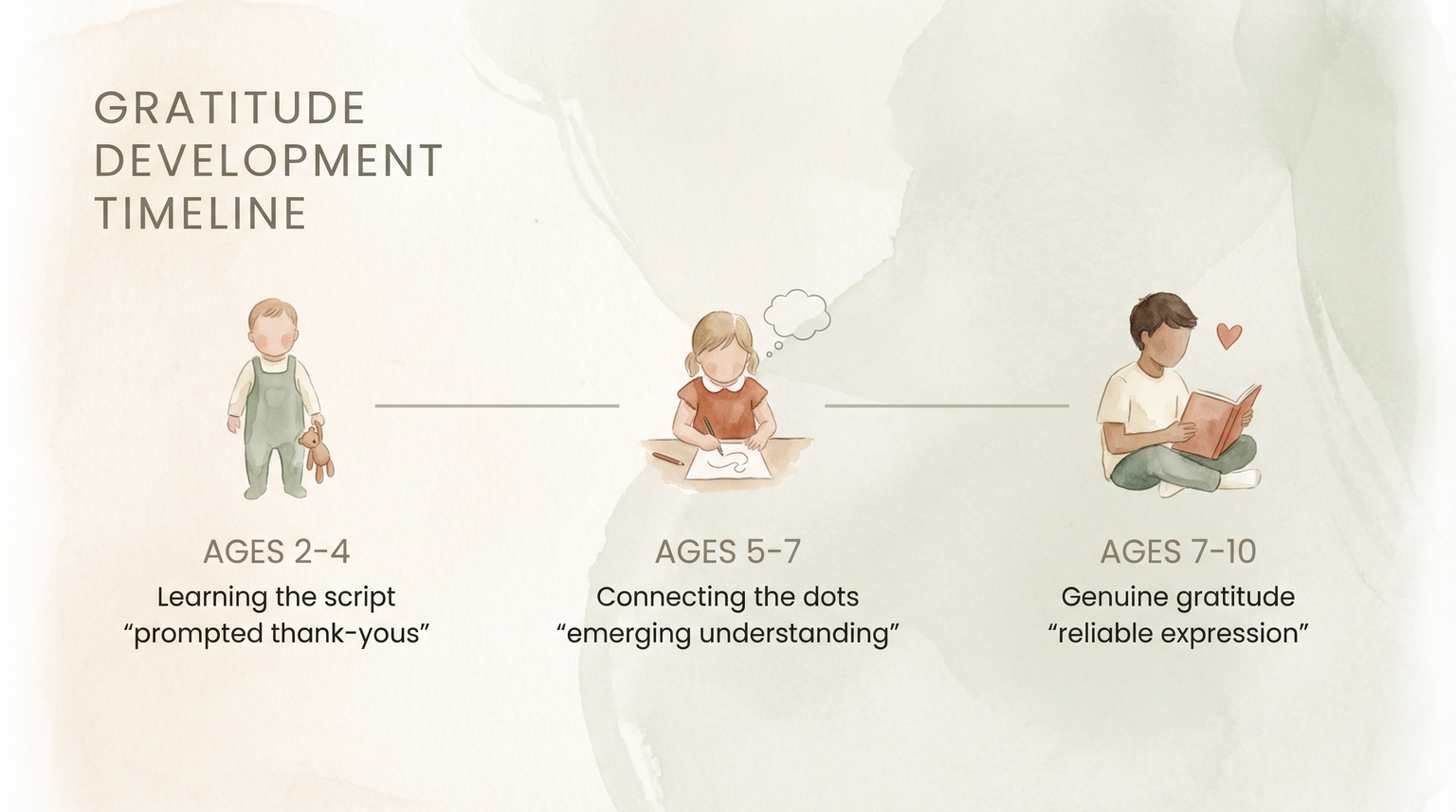 Timeline showing gratitude development from prompted thank-yous at ages 2-4 to genuine expression at ages 7-10