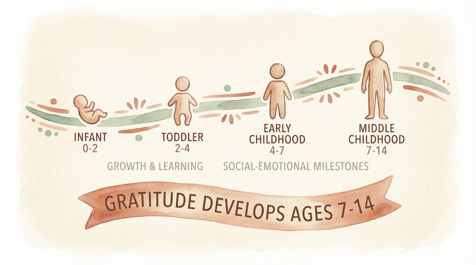 Timeline illustration showing gratitude development occurring between ages 7 and 14