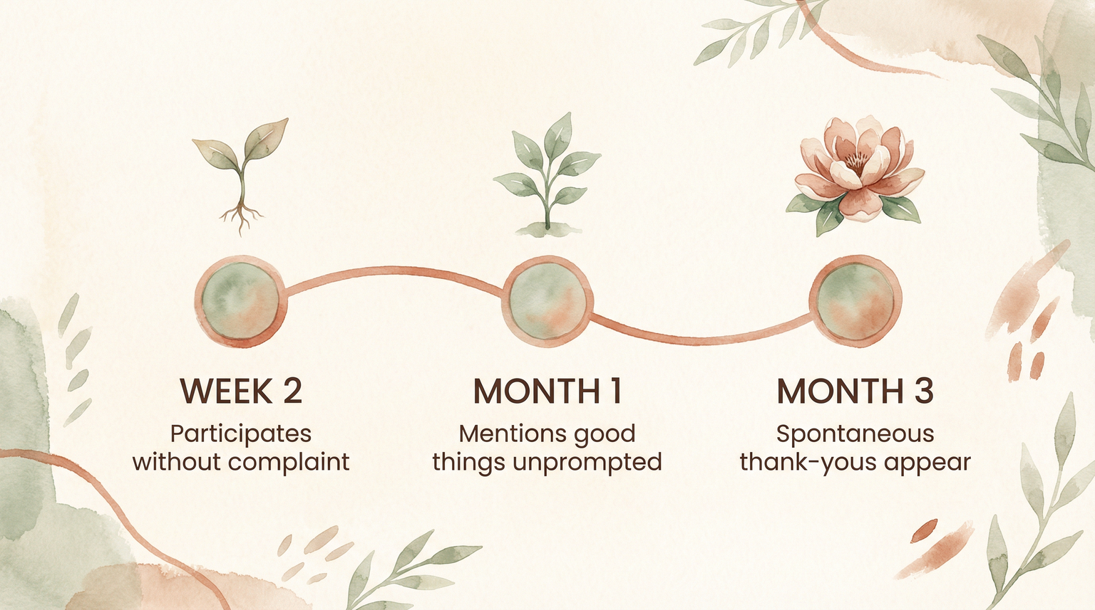 Timeline showing gratitude practice milestones at week 2, month 1, and month 3