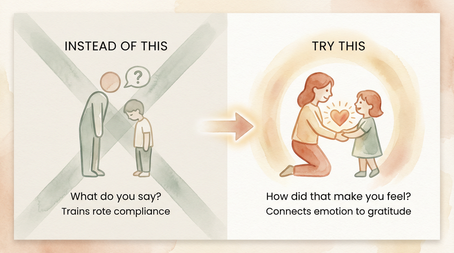 Comparison showing how asking about feelings builds genuine gratitude versus prompting rote compliance