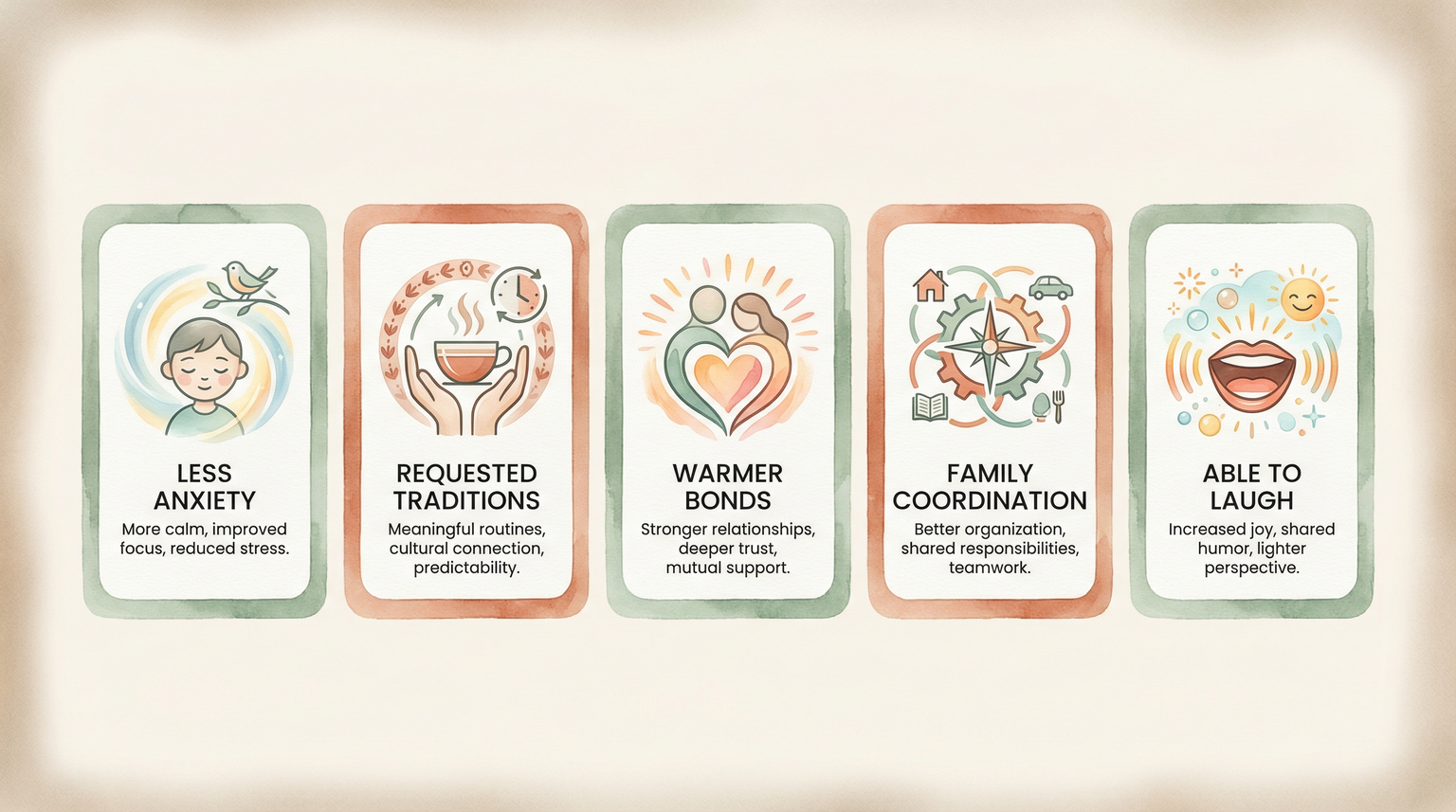 Five success indicators showing less anxiety, requested traditions, warmer bonds, family coordination, and ability to laugh