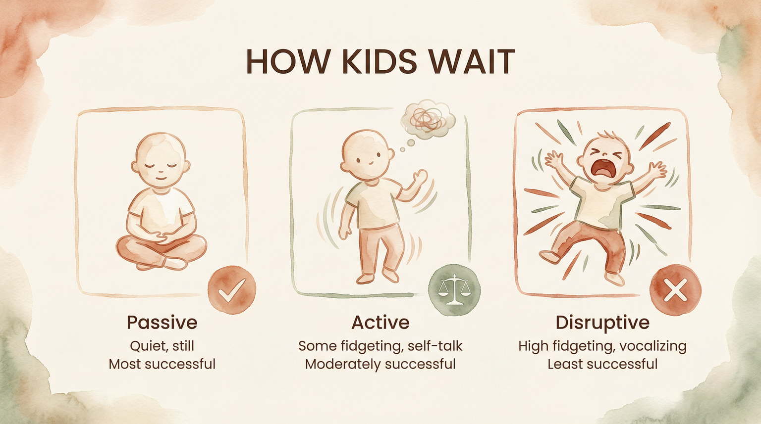 Infographic showing three waiting patterns: passive regulators, active regulators, and disruptive regulators