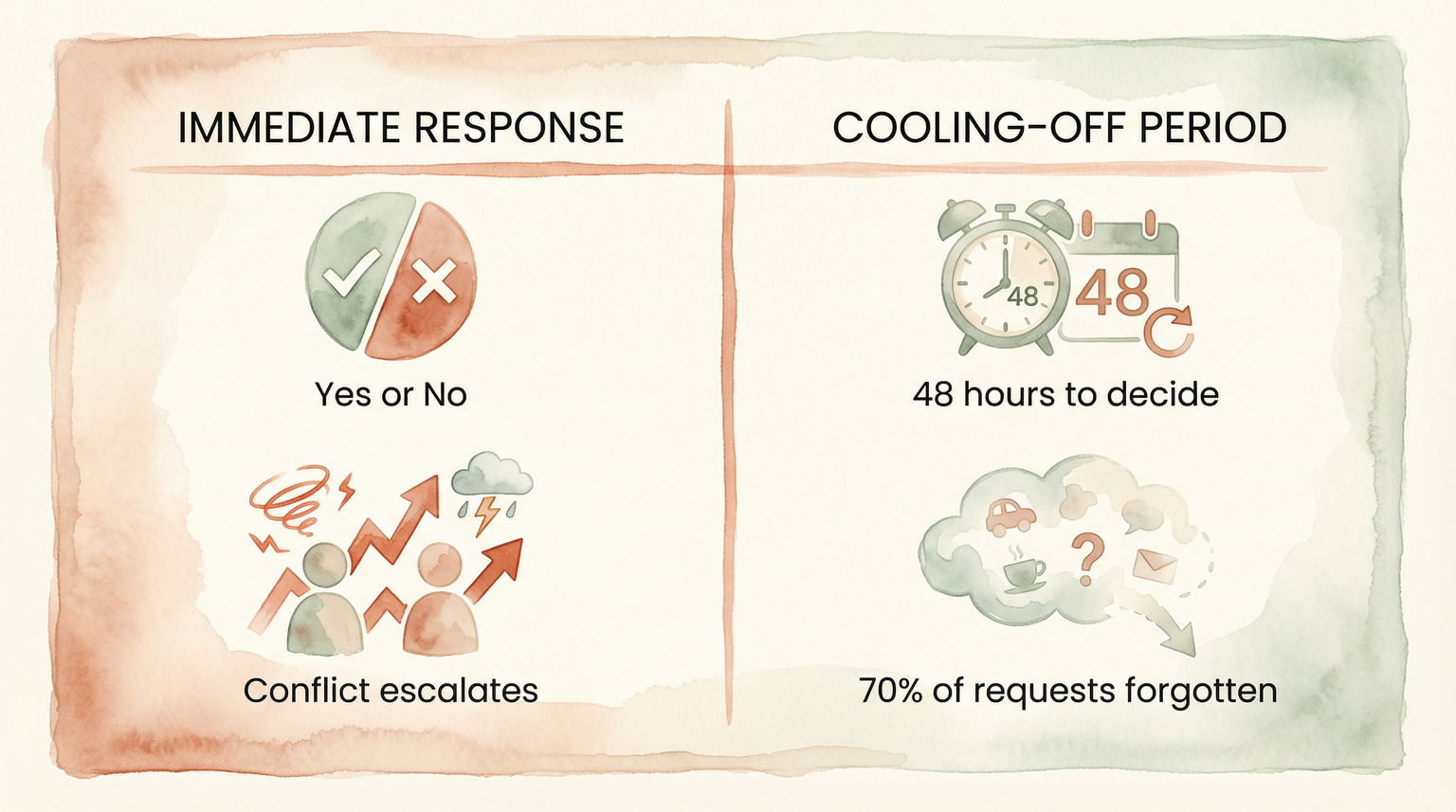 Chart comparing immediate yes-no responses that escalate conflict versus 48-hour cooling off period where 70 percent of requests are forgotten