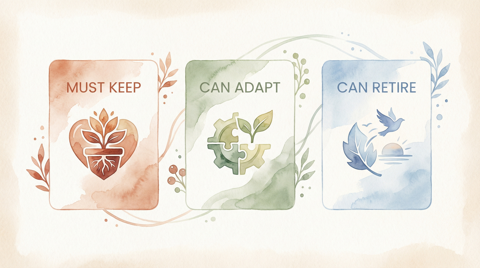 Three category cards showing Must Keep, Can Adapt, and Can Retire tradition sorting system