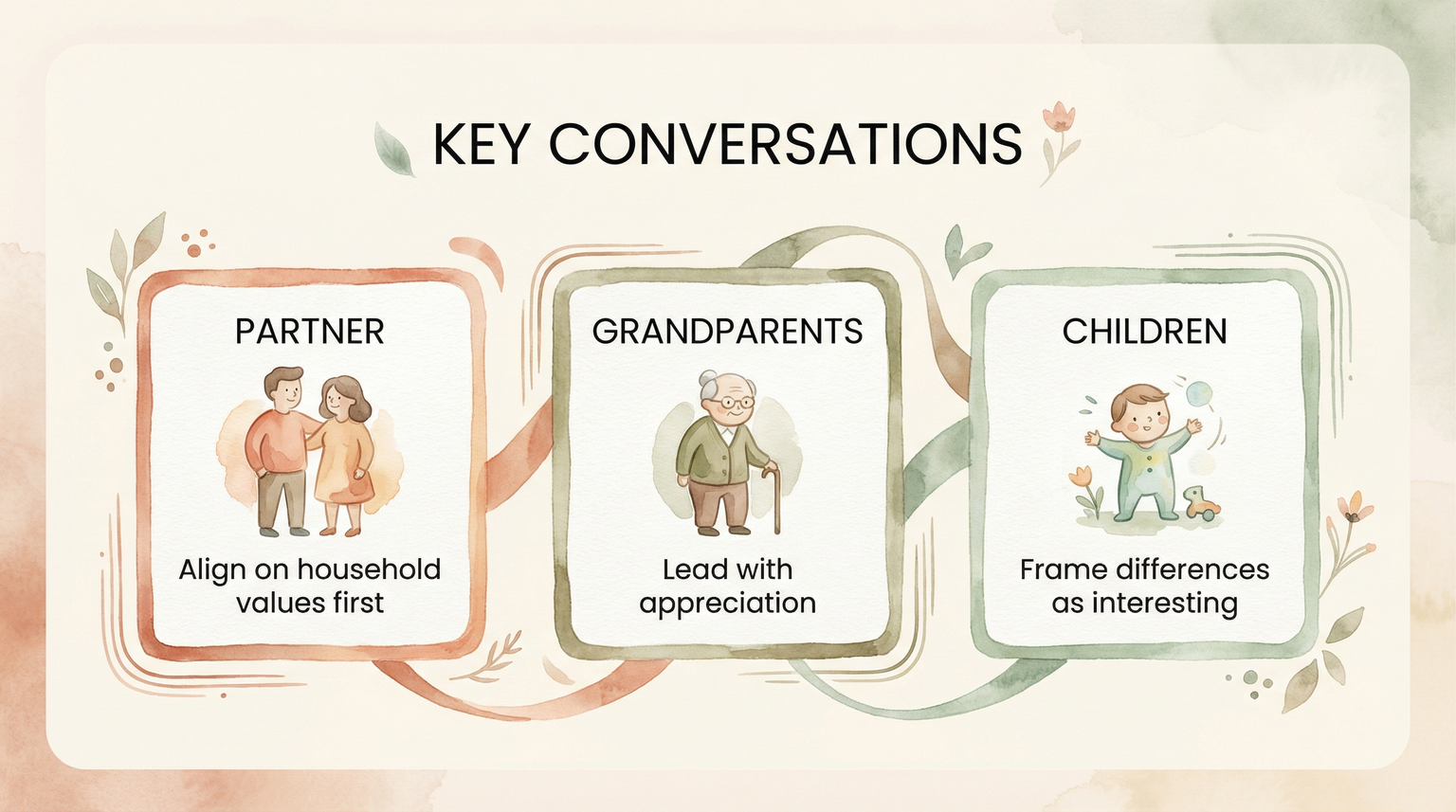 Infographic showing three key conversations with partner, grandparents, and children about gift expectations
