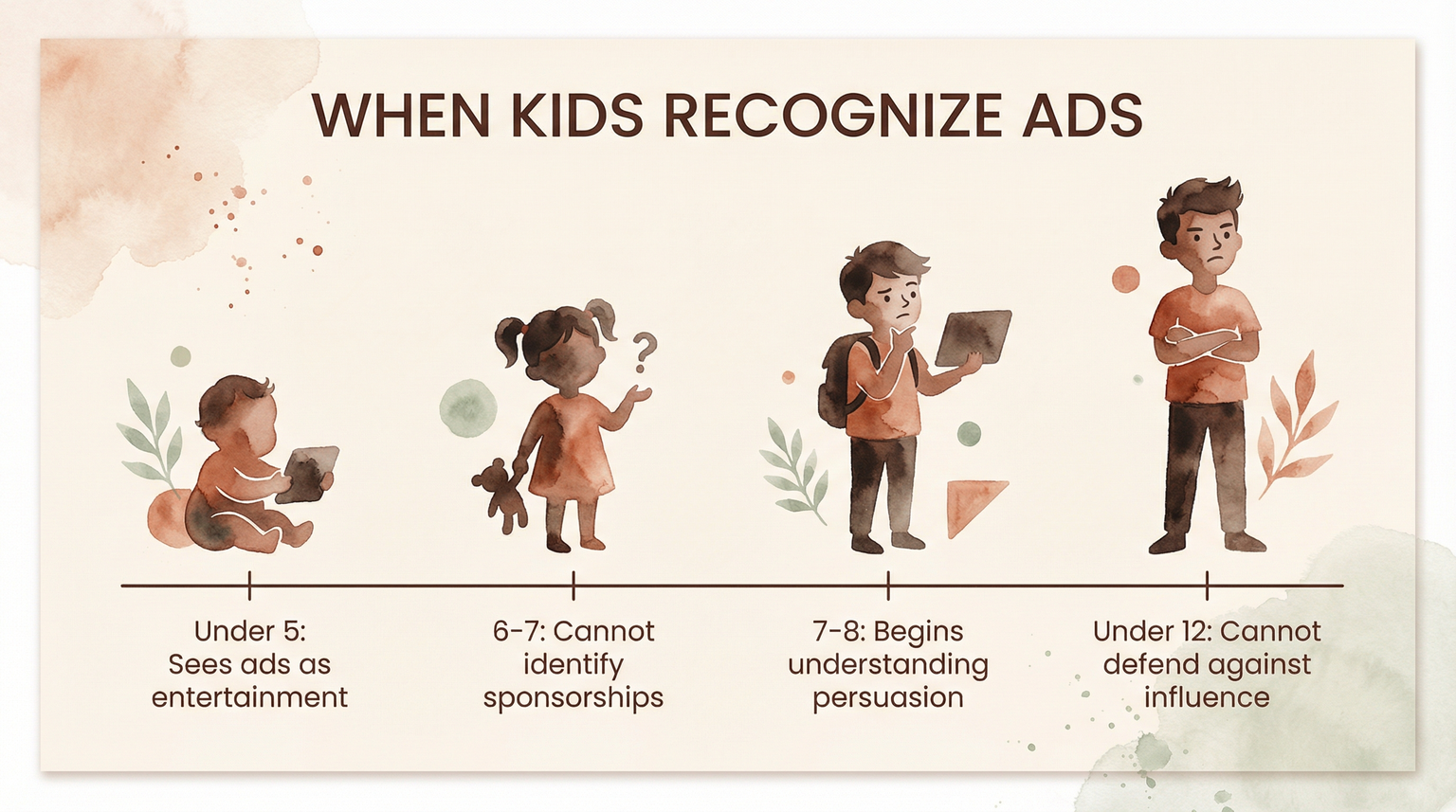 Timeline infographic showing when children recognize ads by age from under 5 through age 12