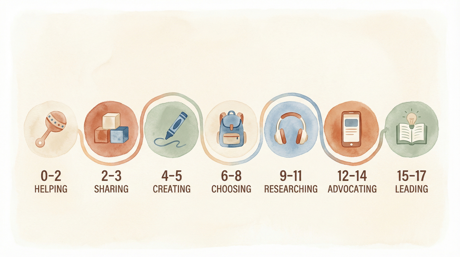 Timeline infographic showing giving development stages from baby through teen years