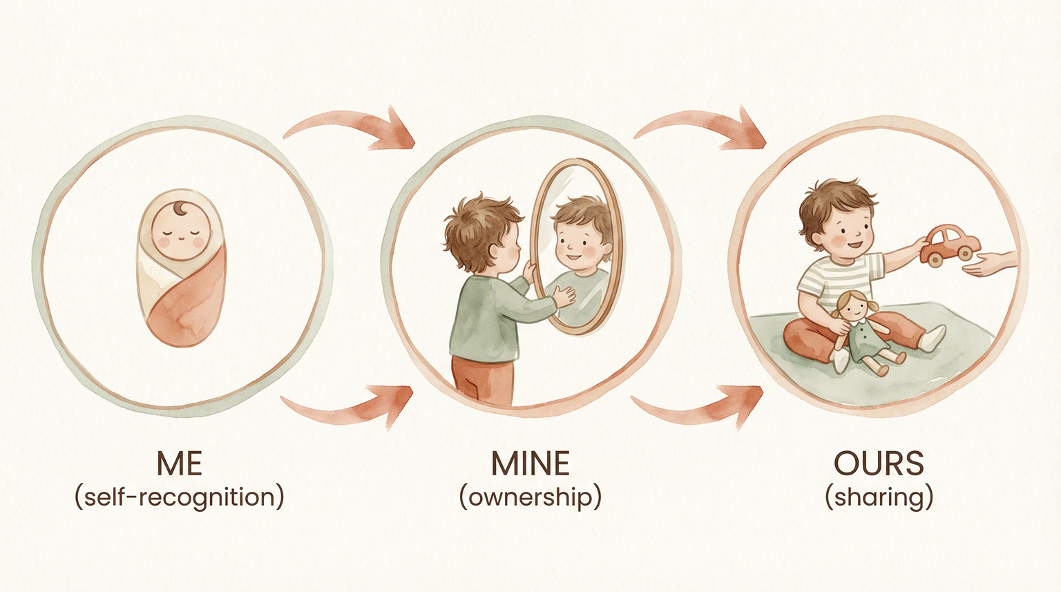Three-step watercolor infographic showing progression from self-recognition to ownership to sharing