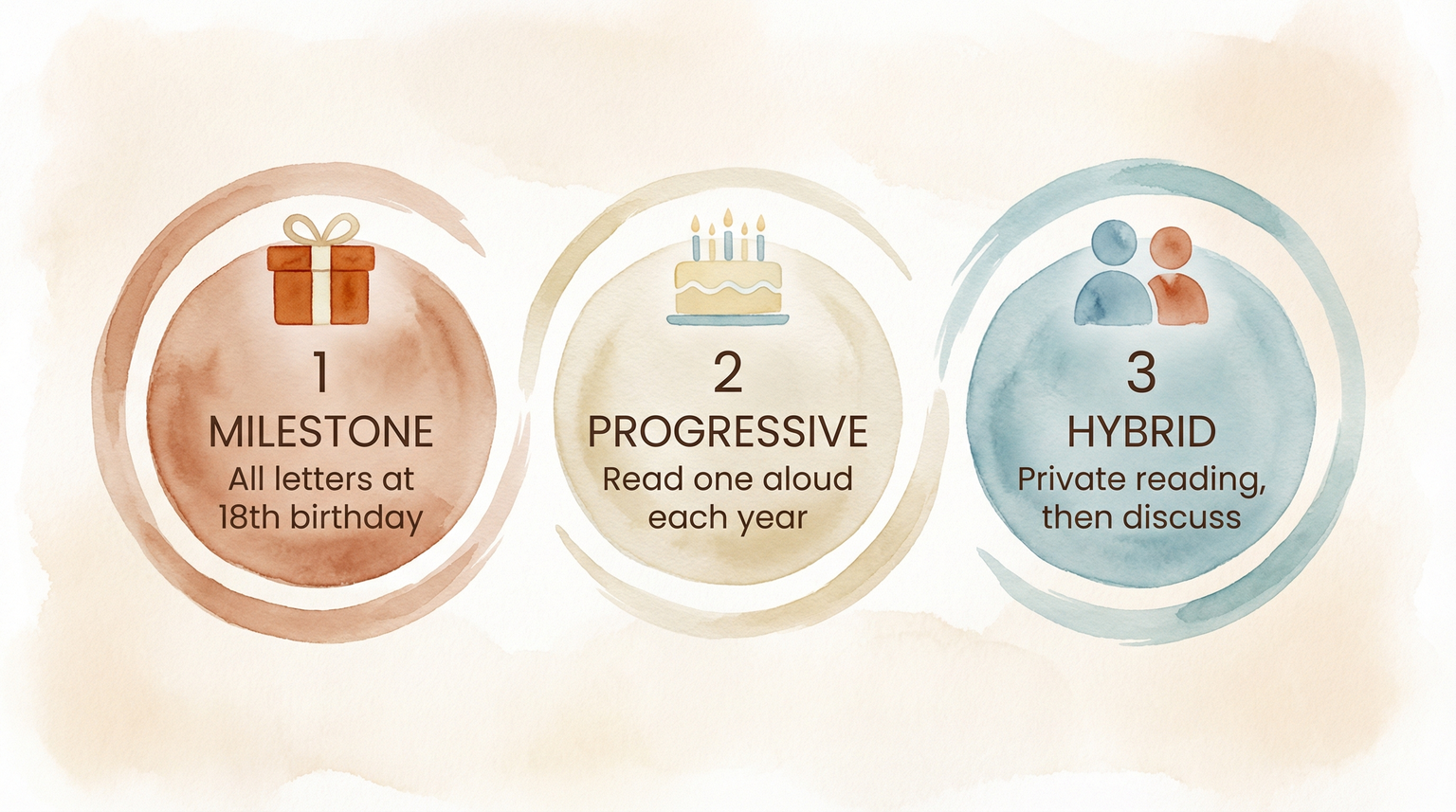 Three delivery approaches for birthday letters showing milestone, progressive, and hybrid options