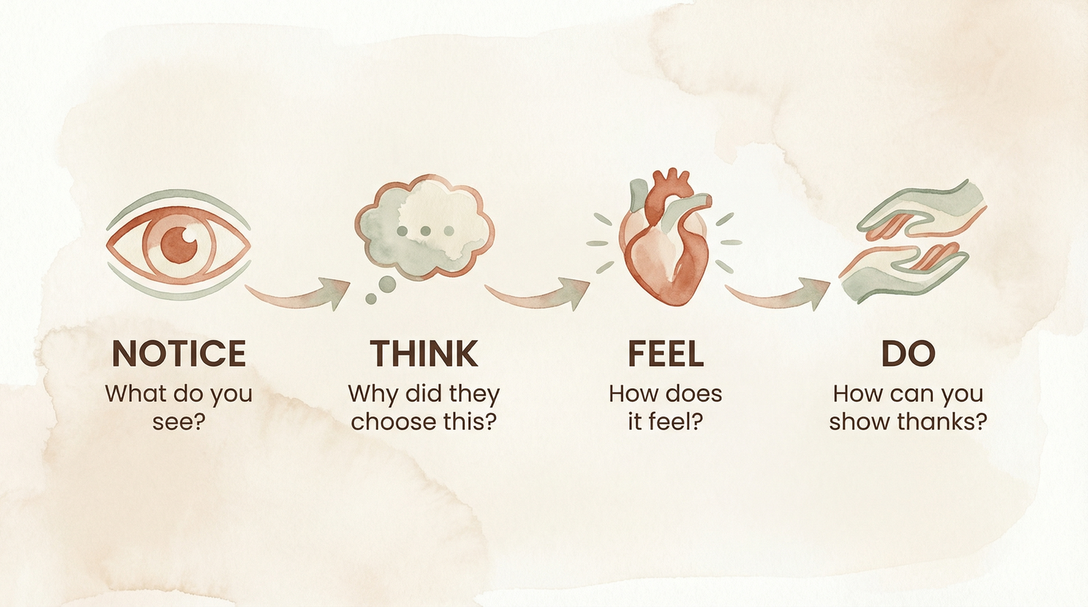 Four-step gratitude framework showing Notice, Think, Feel, and Do with icons for each step