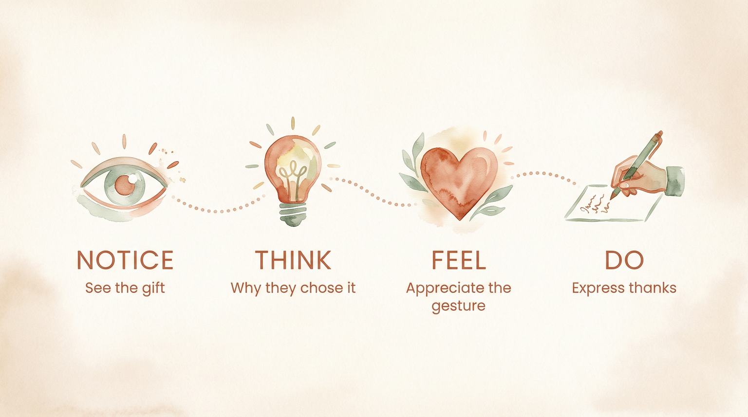 Four step process showing Notice see the gift then Think why they chose it then Feel appreciate the gesture then Do express thanks