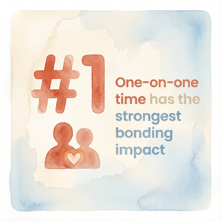 Statistic showing one-on-one time has the strongest bonding impact of any experience gift