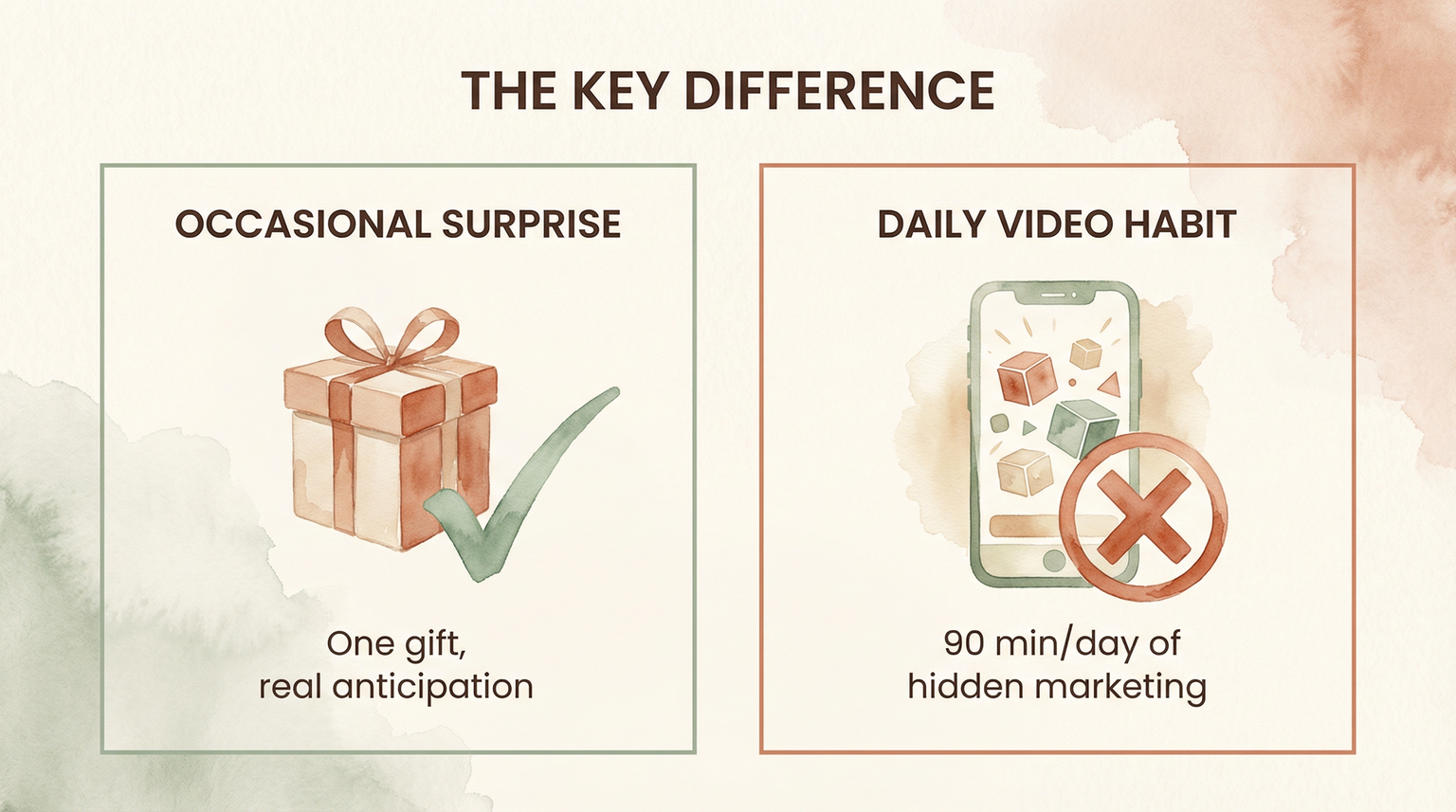 Comparison showing occasional surprise gift as healthy versus daily video habit as hidden marketing