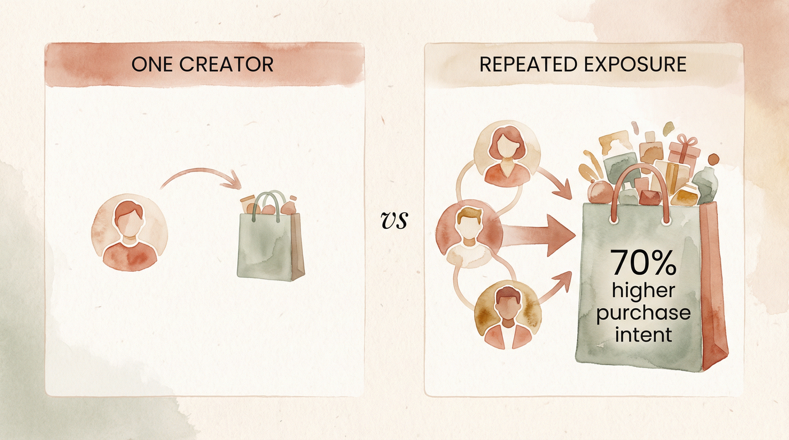 Infographic comparing one creator exposure to repeated exposure showing 70 percent higher purchase intent