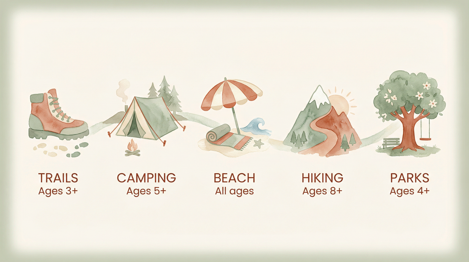 Infographic showing outdoor adventures by age including trails camping beach hiking and parks