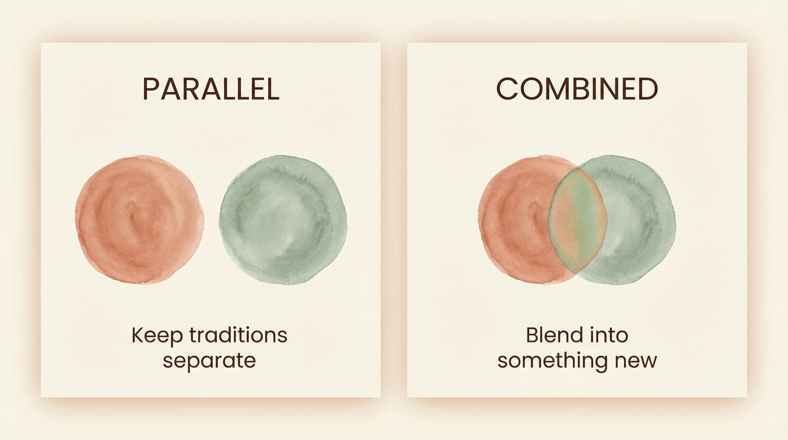 Comparison diagram showing parallel traditions as separate circles versus combined traditions as overlapping circles