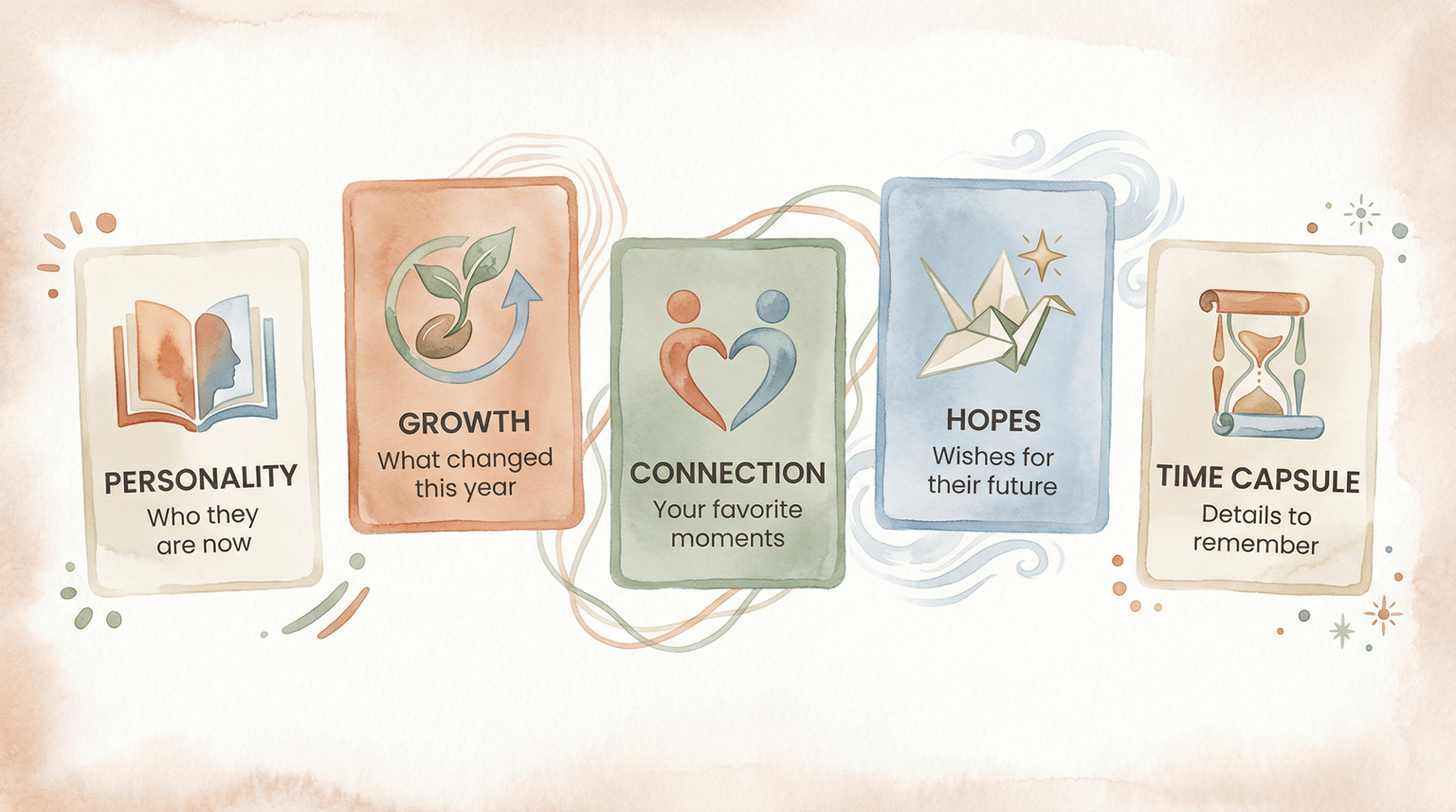 Five birthday letter prompt categories including personality, growth, connection, hopes, and time capsule details