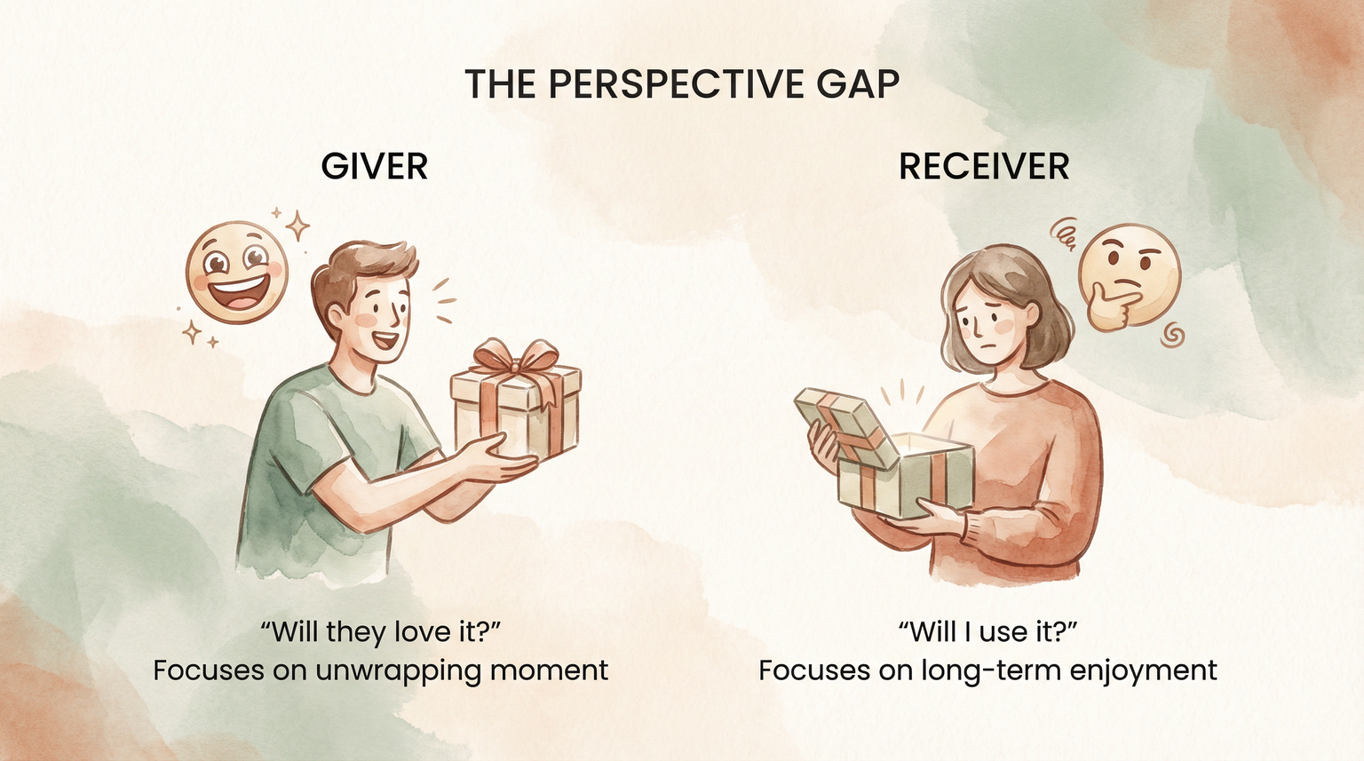 Infographic comparing giver perspective focused on unwrapping moment versus receiver perspective focused on long-term enjoyment