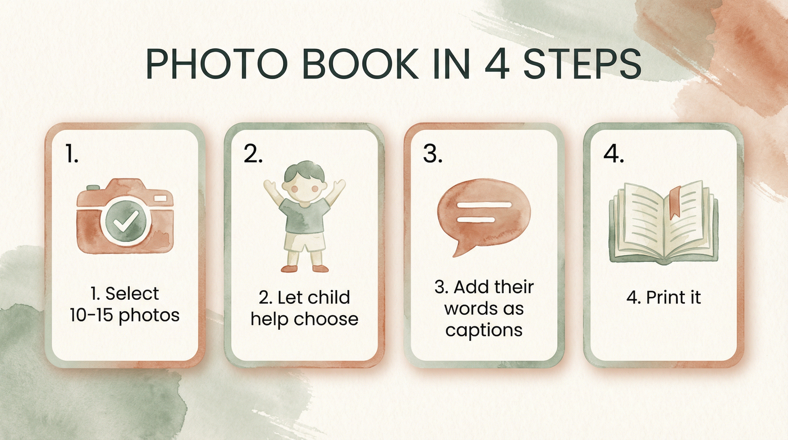 Four-step watercolor diagram showing photo book creation process from selection to printing