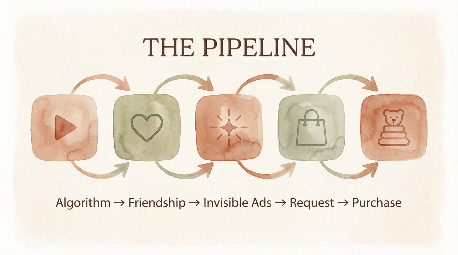 Five-step pipeline diagram showing Algorithm to Friendship to Invisible Ads to Request to Purchase