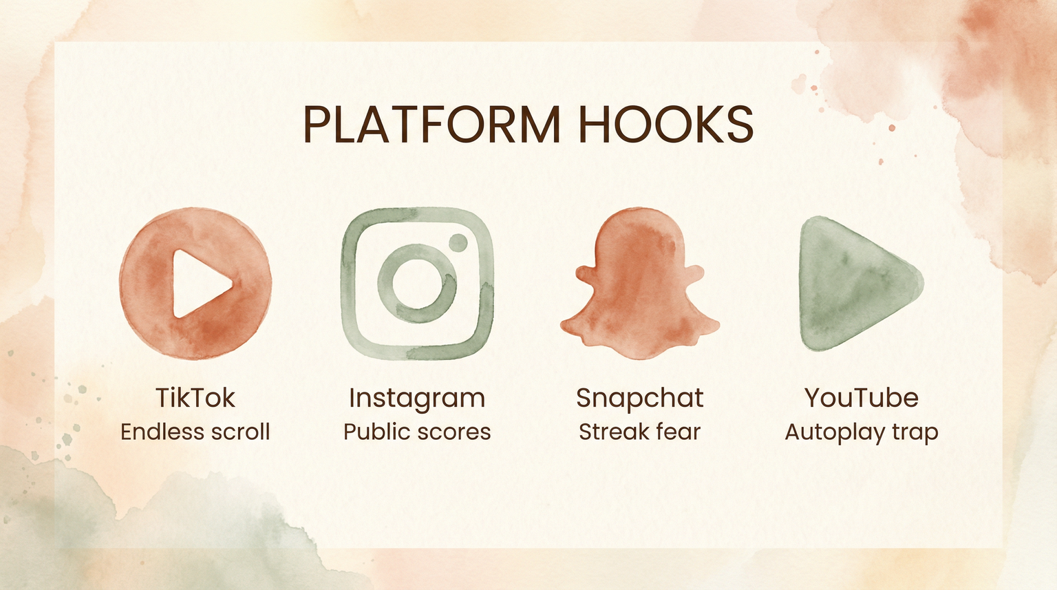 Infographic showing four social media platform hooks: TikTok endless scroll, Instagram public scores, Snapchat streak fear, YouTube autoplay