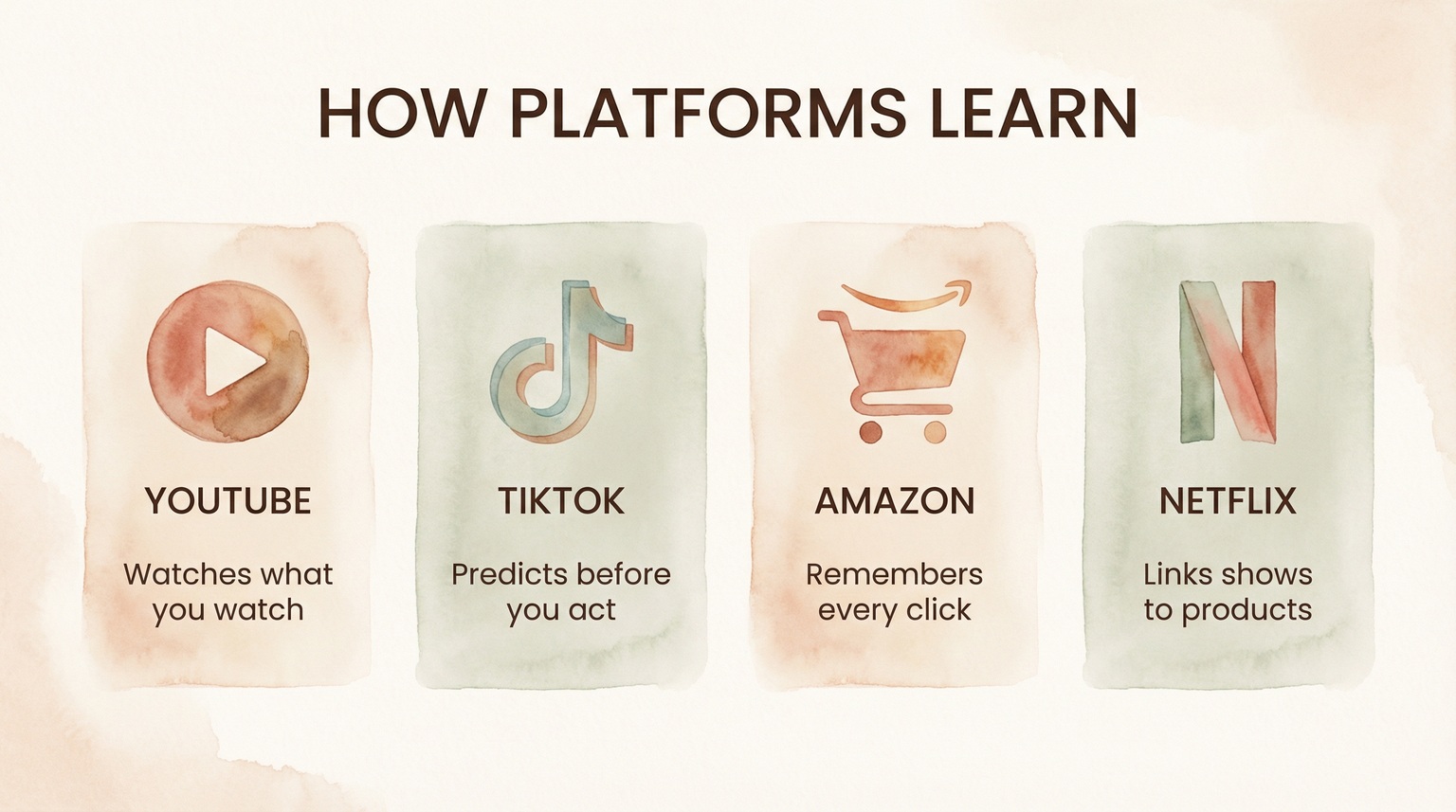 Infographic showing how YouTube TikTok Amazon and Netflix each learn user behavior differently
