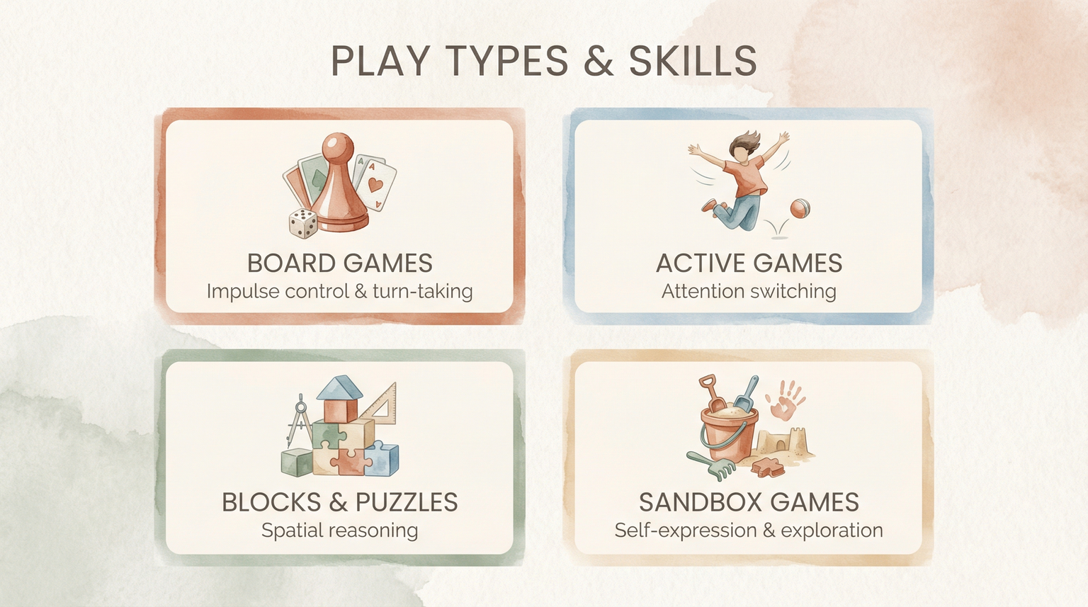 Infographic showing four play types and corresponding skills: board games, active games, blocks, sandbox games