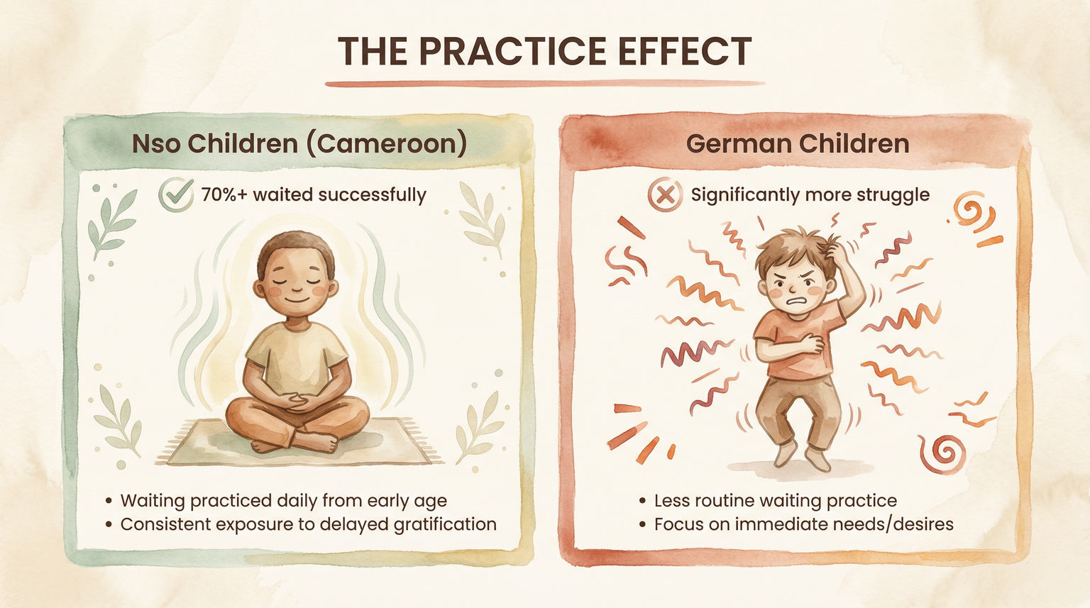 Comparison chart showing Nso children from Cameroon waiting successfully at 70% versus German children struggling more
