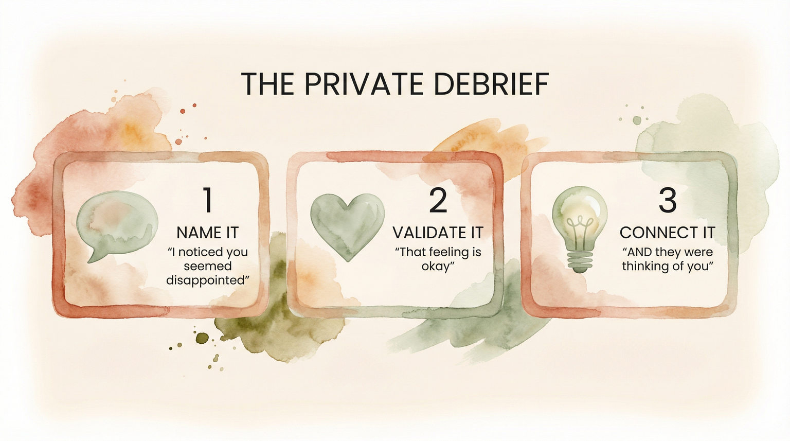 Three step diagram showing name it validate it connect it process for private debrief conversations