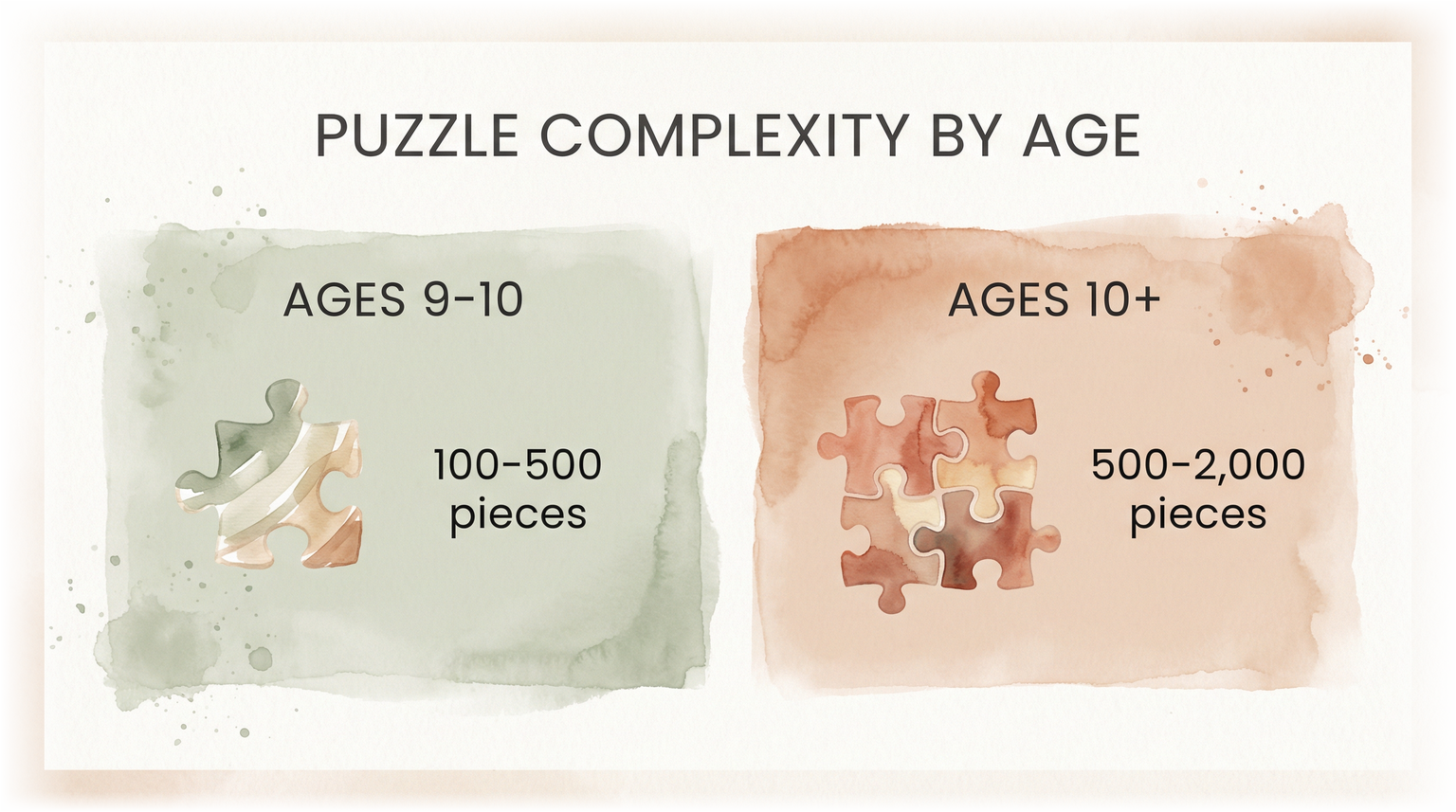 Chart showing puzzle complexity by age with 100-500 pieces for ages 9-10 and 500-2000 for ages 10 plus