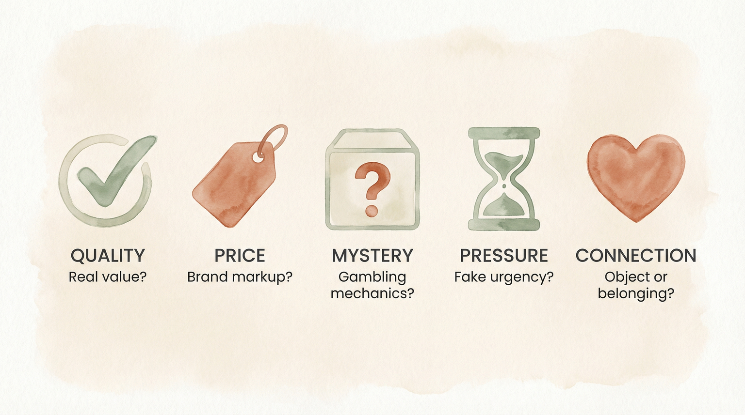 Infographic showing five assessment questions for streamer merchandise: quality, price, mystery mechanics, pressure tactics, and connection