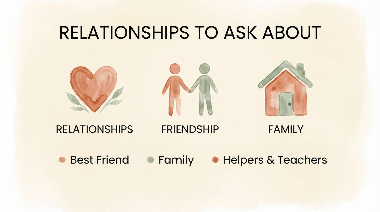 Infographic showing three relationship categories to ask about including best friend family and teachers