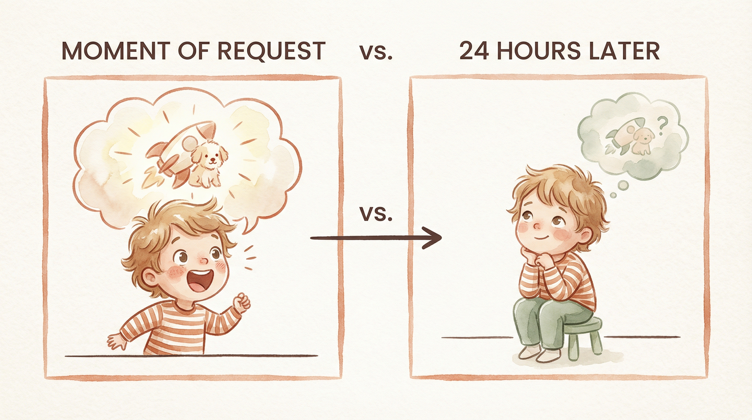 Two-panel illustration comparing child's excited expression at moment of request versus calm thoughtful expression 24 hours later