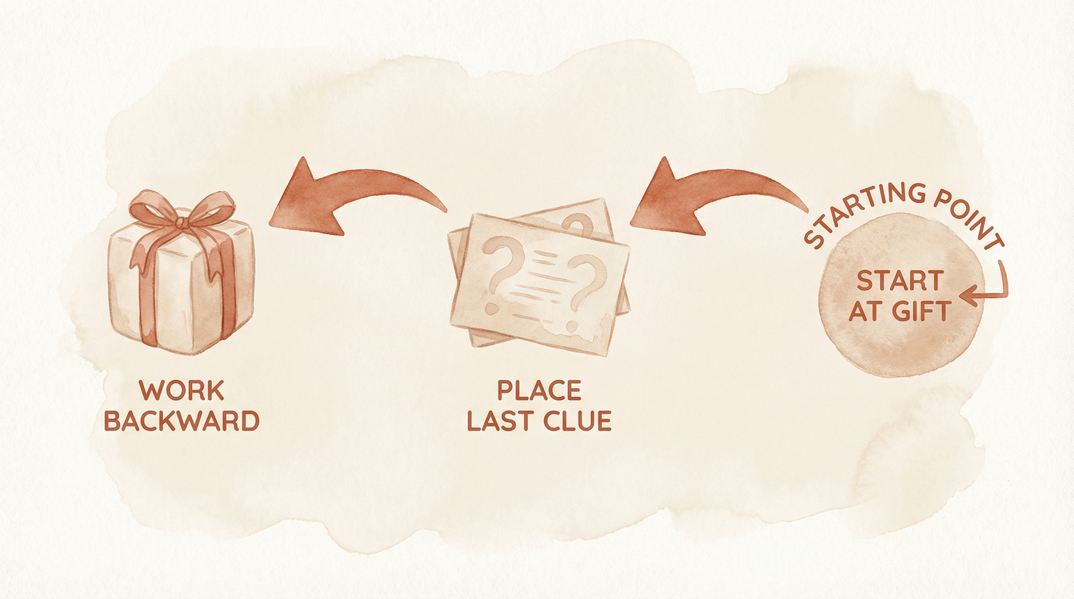 Three-step reverse planning process showing start at gift, place last clue, then work backward with connecting arrows