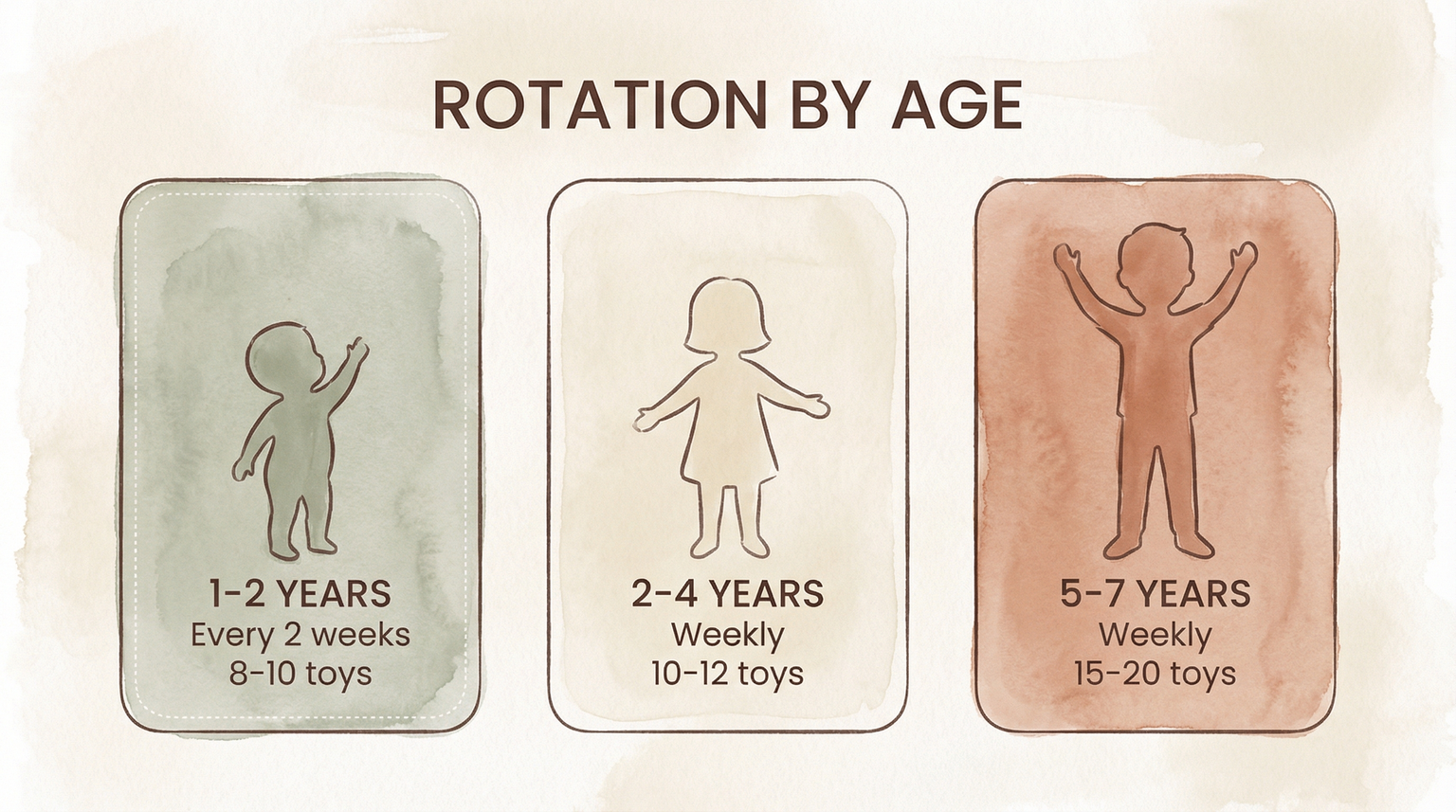 Age-based toy rotation schedule showing frequency and display amounts for ages 1-7
